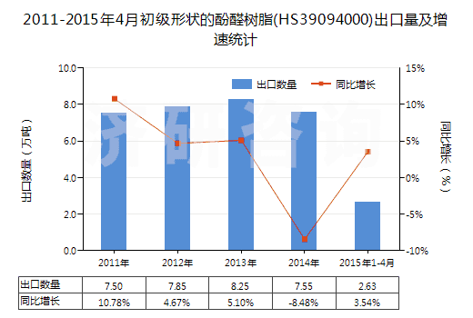 2011-2015年4月初級形狀的酚醛樹脂(HS39094000)出口量及增速統(tǒng)計